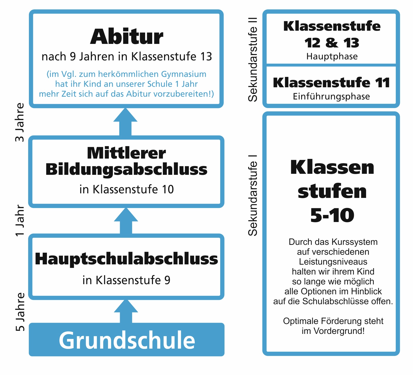 Abschlüsse